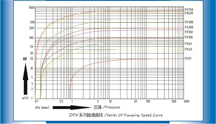 單級(jí)旋片真空泵性能曲線(xiàn)